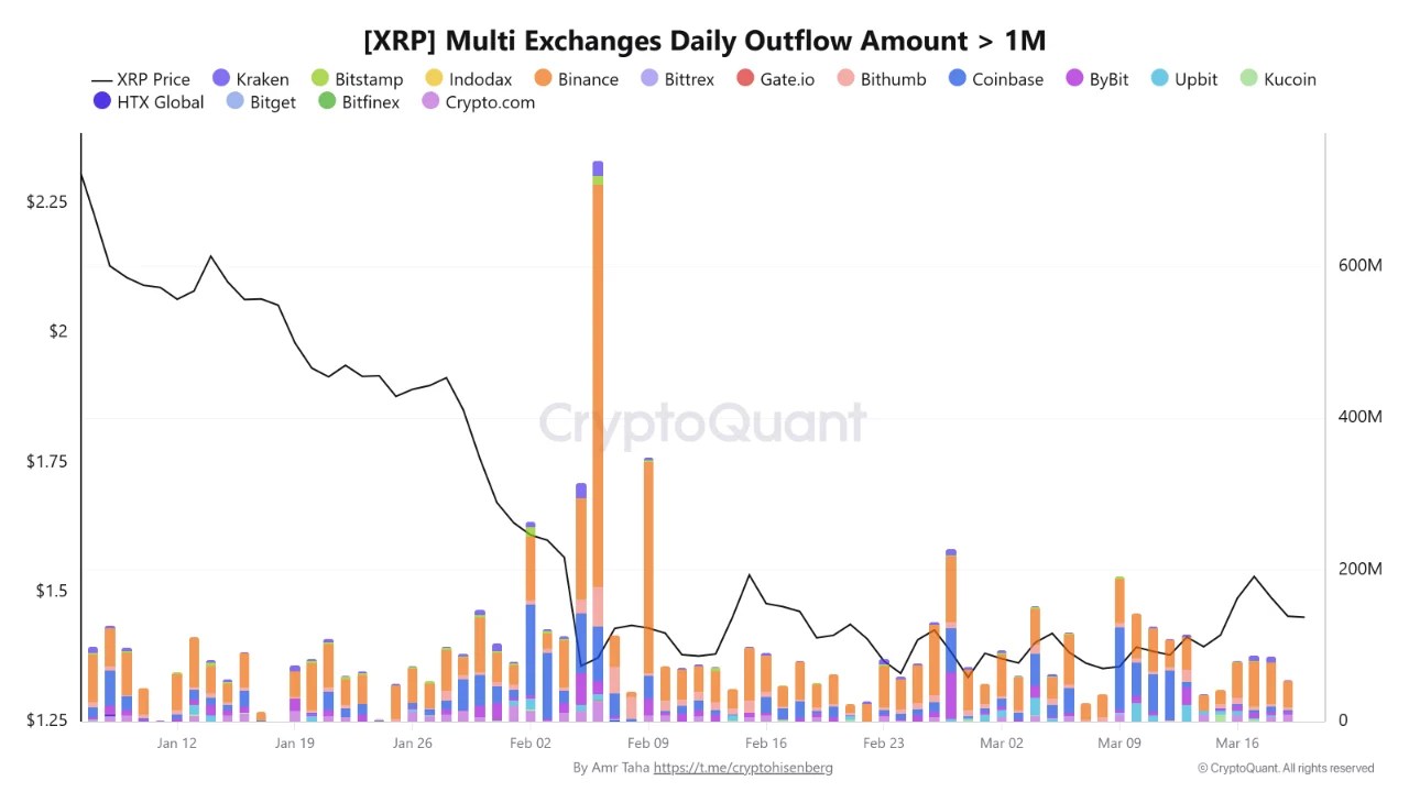 Binance Leads XRP Whale Exodus As 530M Tokens Exit In Single-Day Surge