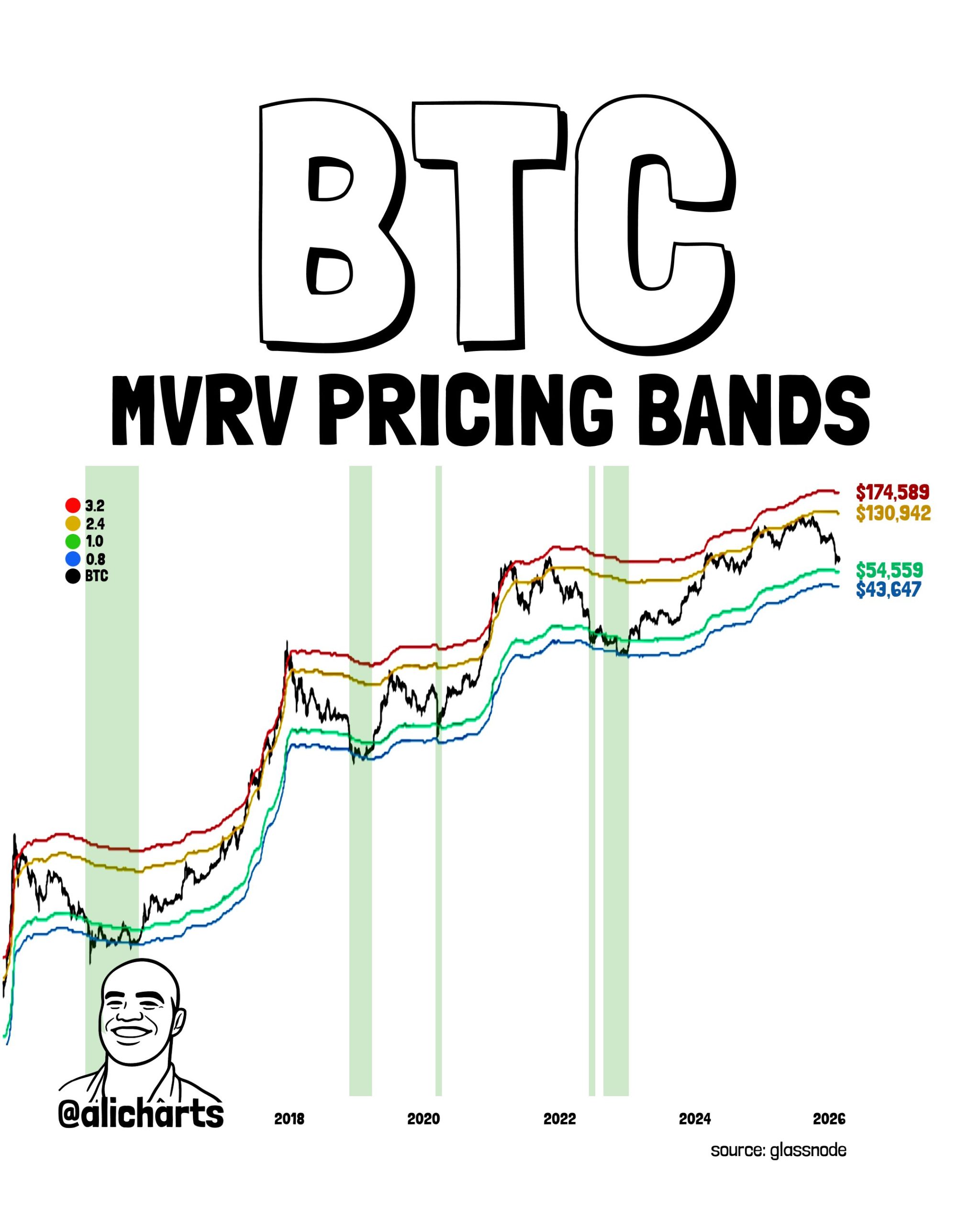 Bitcoin Historically Bottoms Between These MVRV Levels—Where Are They Now?
