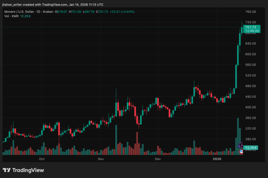 Monero (XMR) Pushes to New Highs as Privacy Demand Outpaces Regulatory Pressure