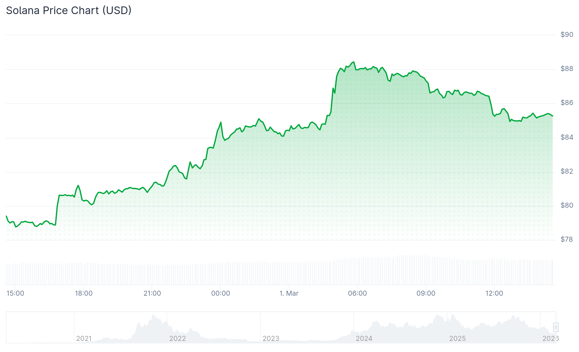 Solana Jumps Over 7%, Leading Altcoin Market Recovery Following Weekend Dump