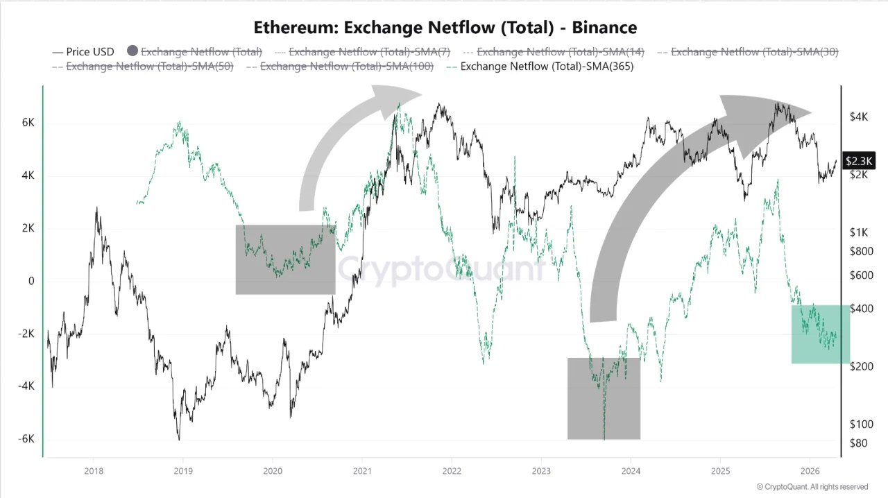 This Pattern Suggests Ethereum Is In Accumulation Phase — What’s Next?
