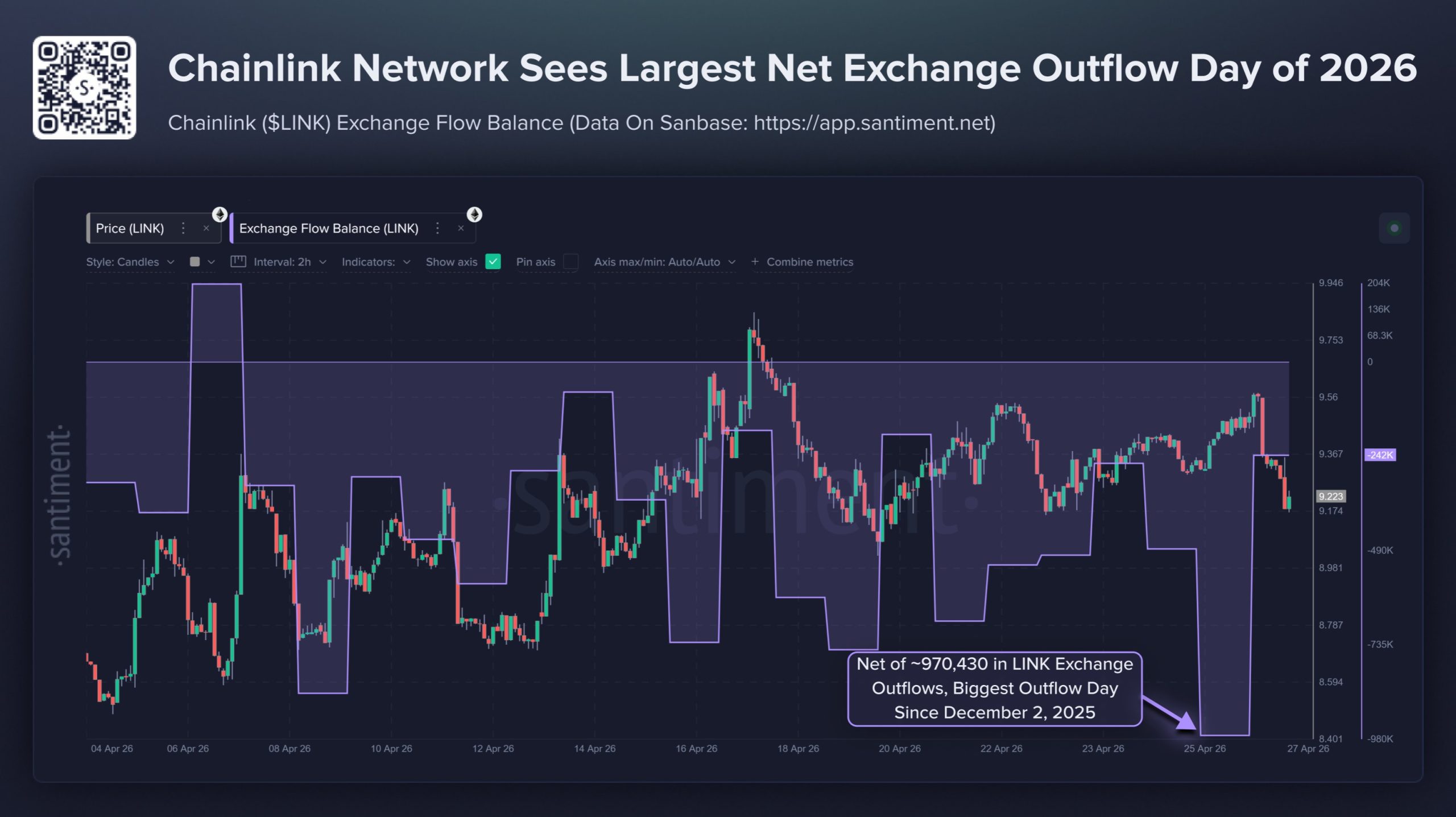 Chainlink Exchange Outflows Hit 970,430 LINK, Largest Of 2026