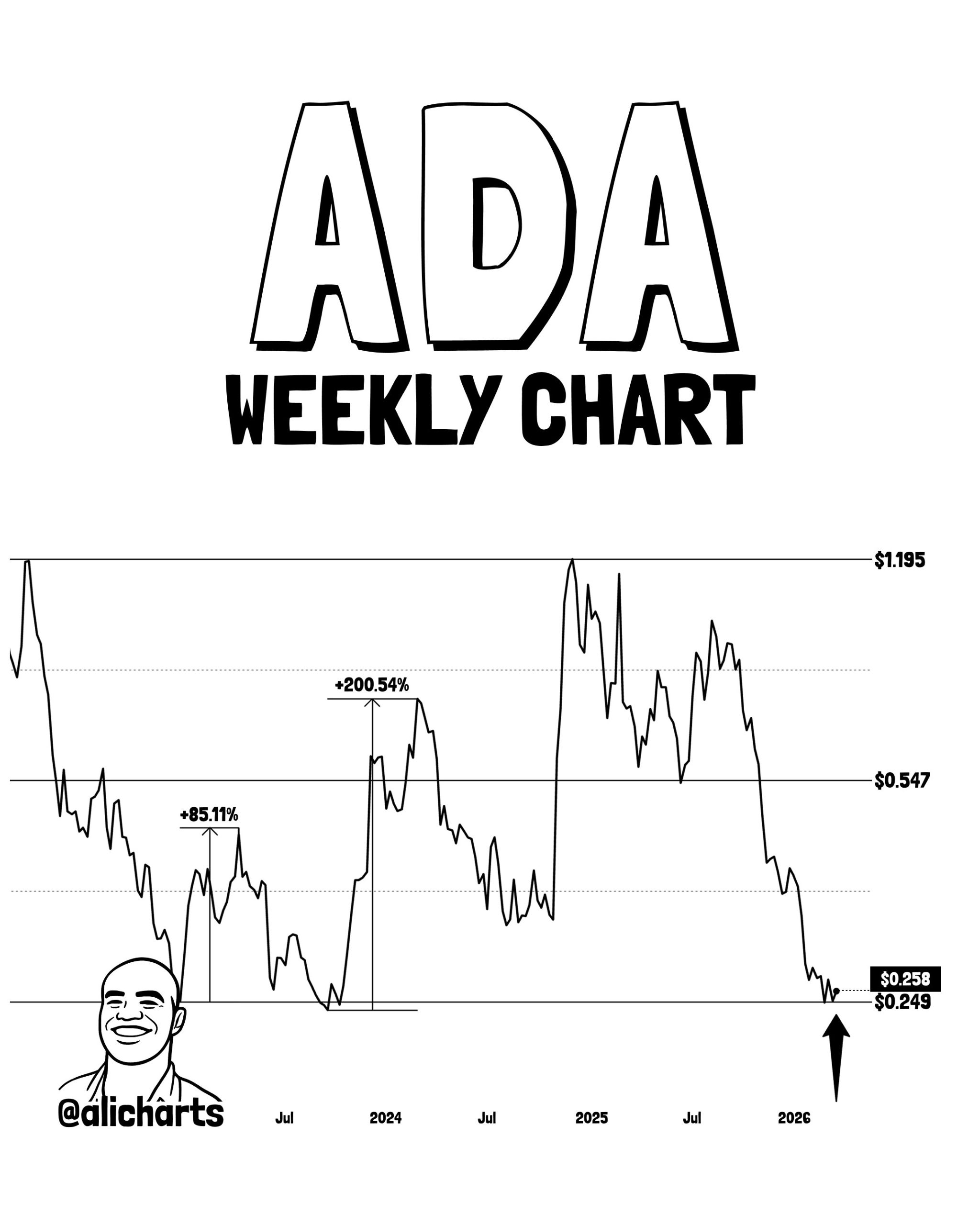 ADA Deja Vu? Cardano Price Surged 200% Last Time It Was At This Support Level