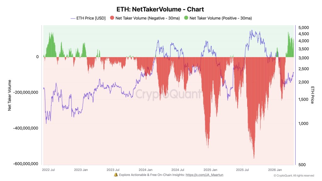 Ethereum Saw Its Strongest Buy Pressure Since 2022 Bear Market