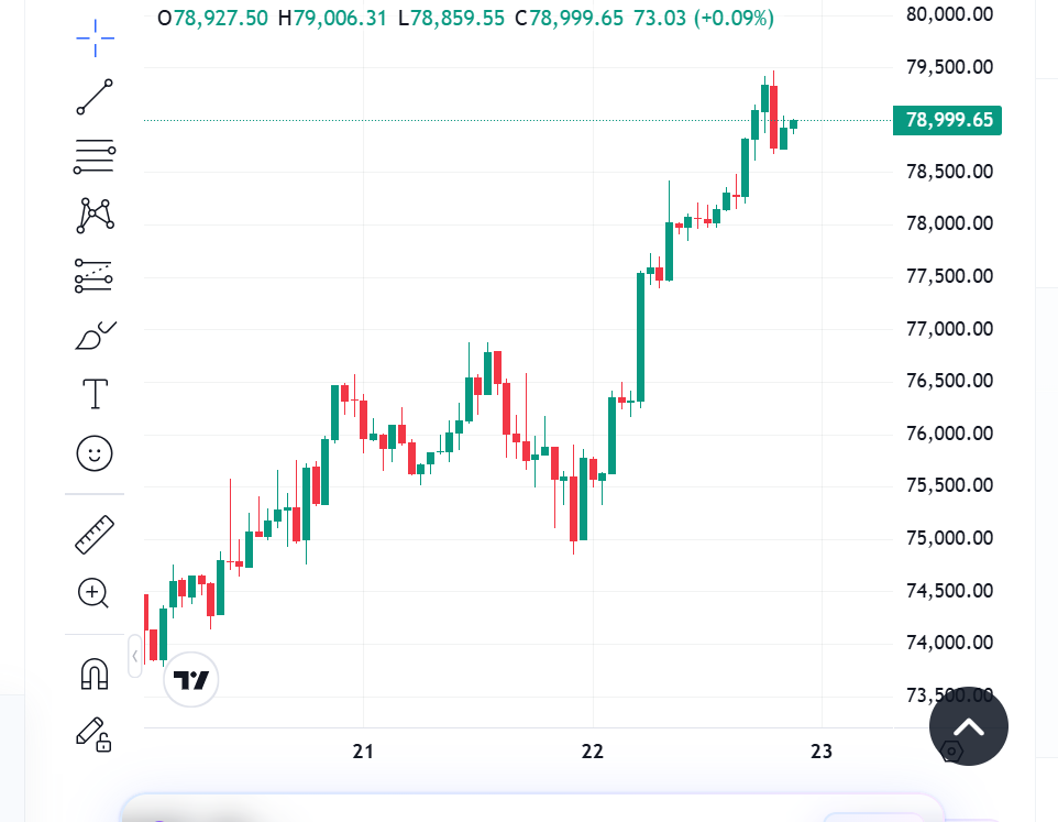 BREAKING: Bitcoin Eyes $80K as Trump Signals US-Iran Peace Talks Restart, Fueling Crypto Rally