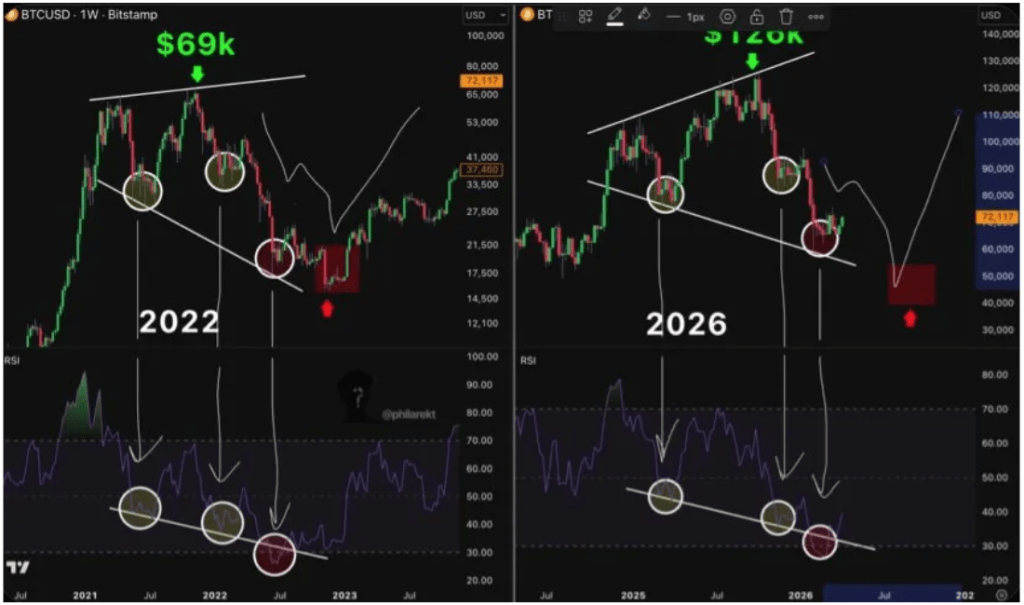 Bitcoin Flashes ‘Dangerous’ Macro Fractal, What To Expect For Price