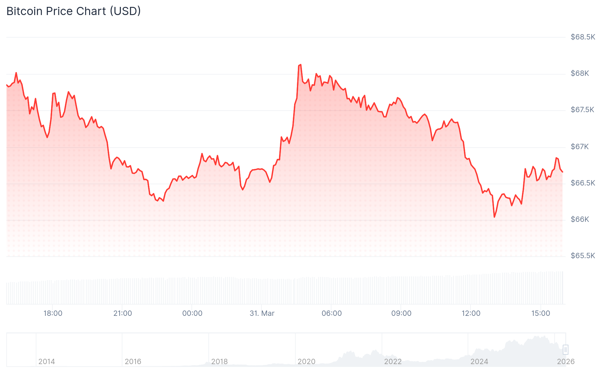 Crypto Market Update: Bitcoin and Altcoins Slide as Macro Headwinds and Geopolitical Tensions Escalate