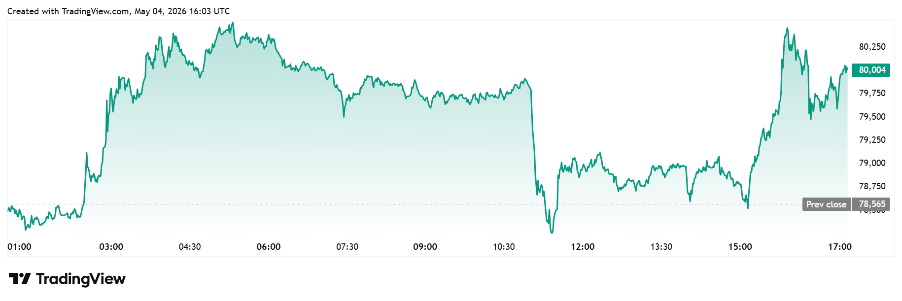 Bitcoin Drops as Iran Missile Strikes on UAE Shake Ceasefire and Rattle Crypto Markets