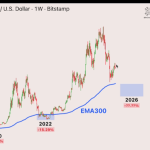 Ethereum Macro Prediction Shows What To Expect Next