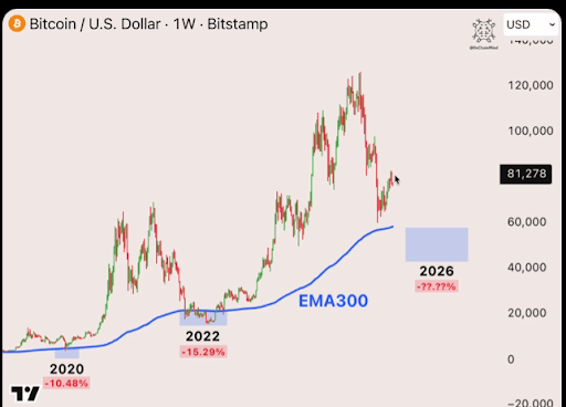 Historical Performance Says Bitcoin Price Will Not Bottom Until It Touches This Level