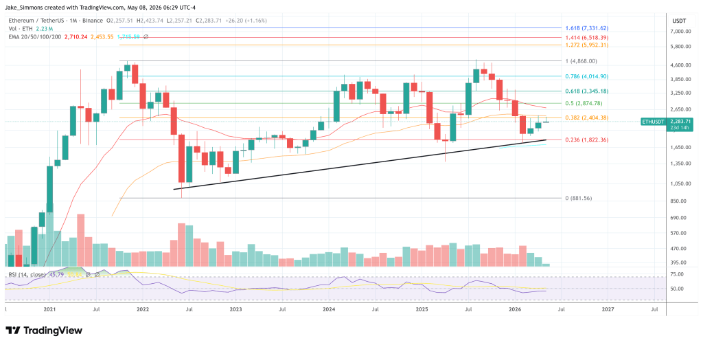 Ethereum To $10k? Analyst Says ETH Must Clear This Level First