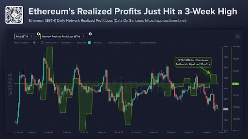 Ethereum Network Registers Strongest Profit Realization In Weeks — What This Means