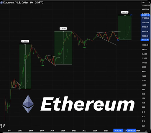 Why Ethereum Is About To Break The Bear Cycle And Rally To $8,000