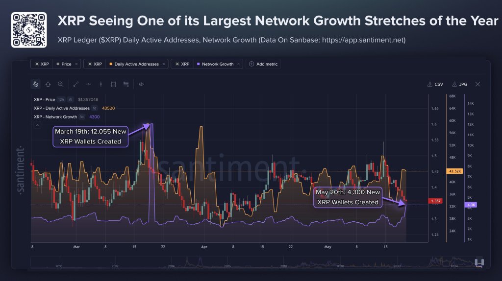 XRP Sees 4th-Largest Wallet Growth Spike Of 2026: Santiment