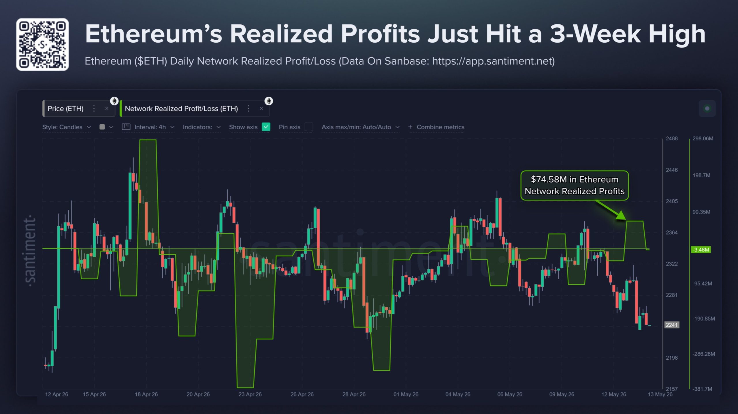 Ethereum Dips To $2,250 As Trader Profit-Taking Hits 3-Week High