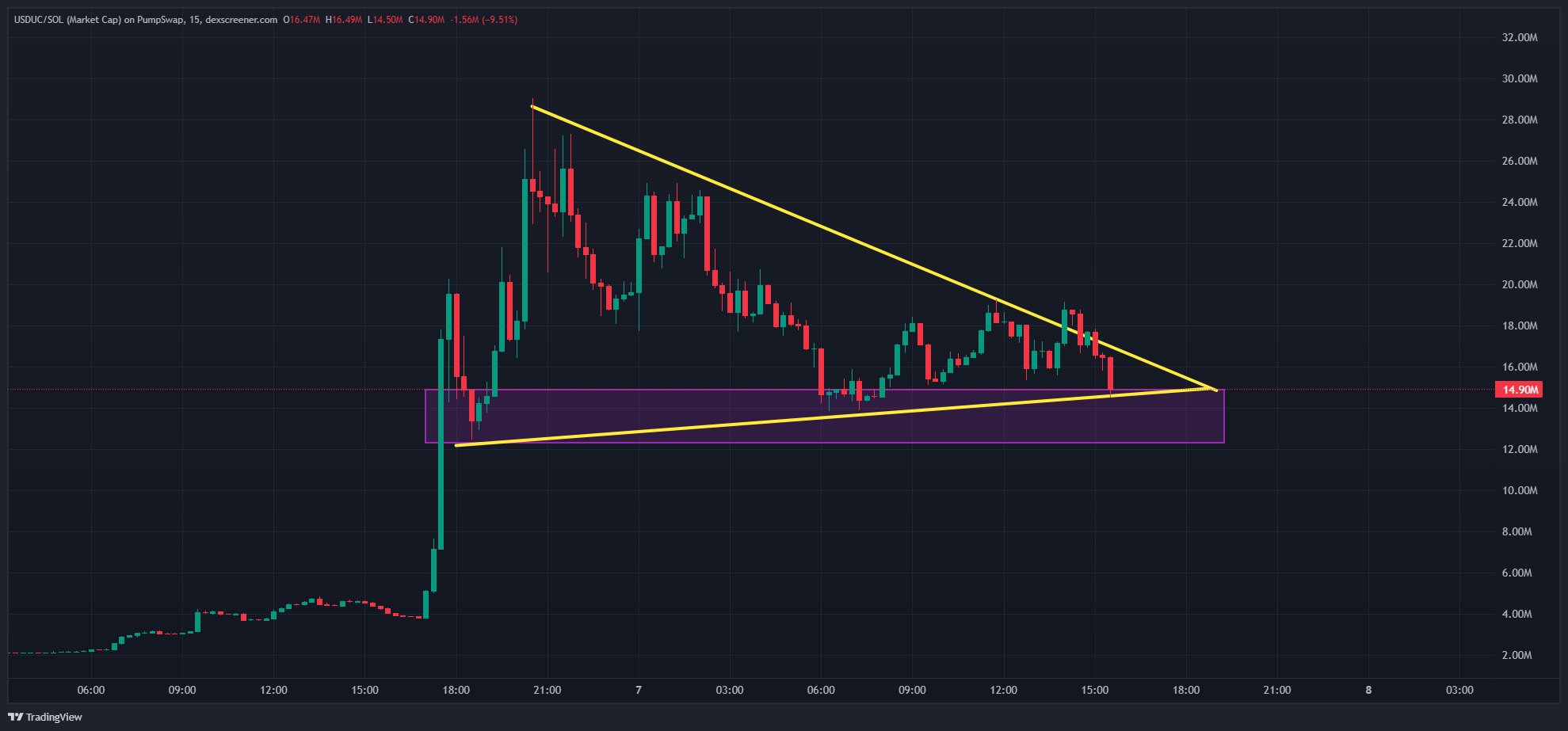 Unstable Coin (USDUC) Rockets Nearly 1000% on Binance.US Listing, Then Dumps: What’s Next?