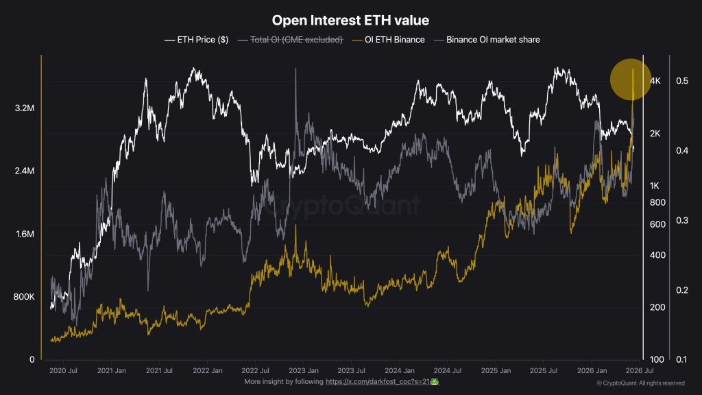 Ethereum Futures Just Hit A Record: Traders Calling The Bottom?