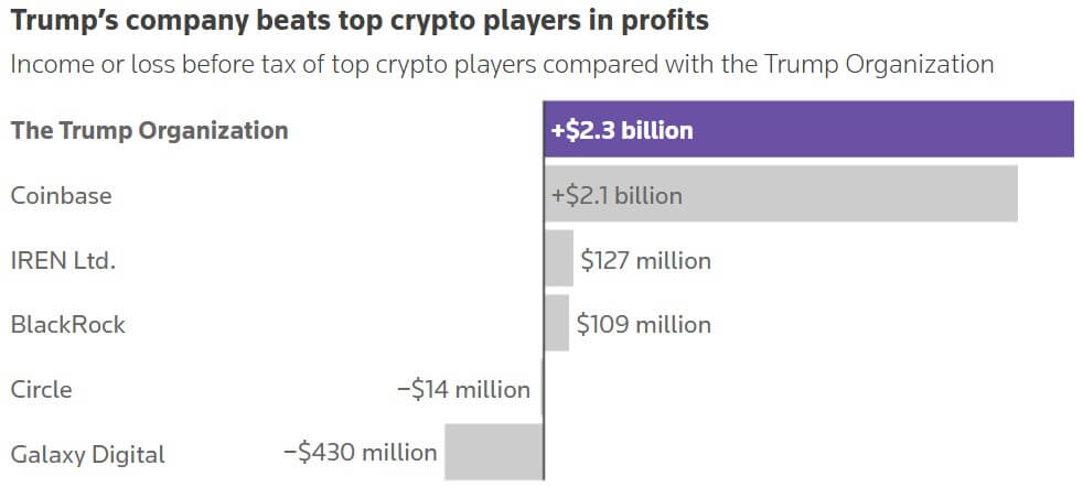 Trump family’s $2.3B crypto windfall matched by $2.25B in investor losses, Reuters finds