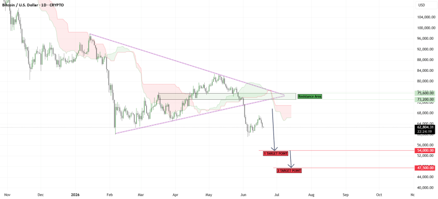 Bitcoin Bears Eye Lower Levels As TradingView Analysts Flag