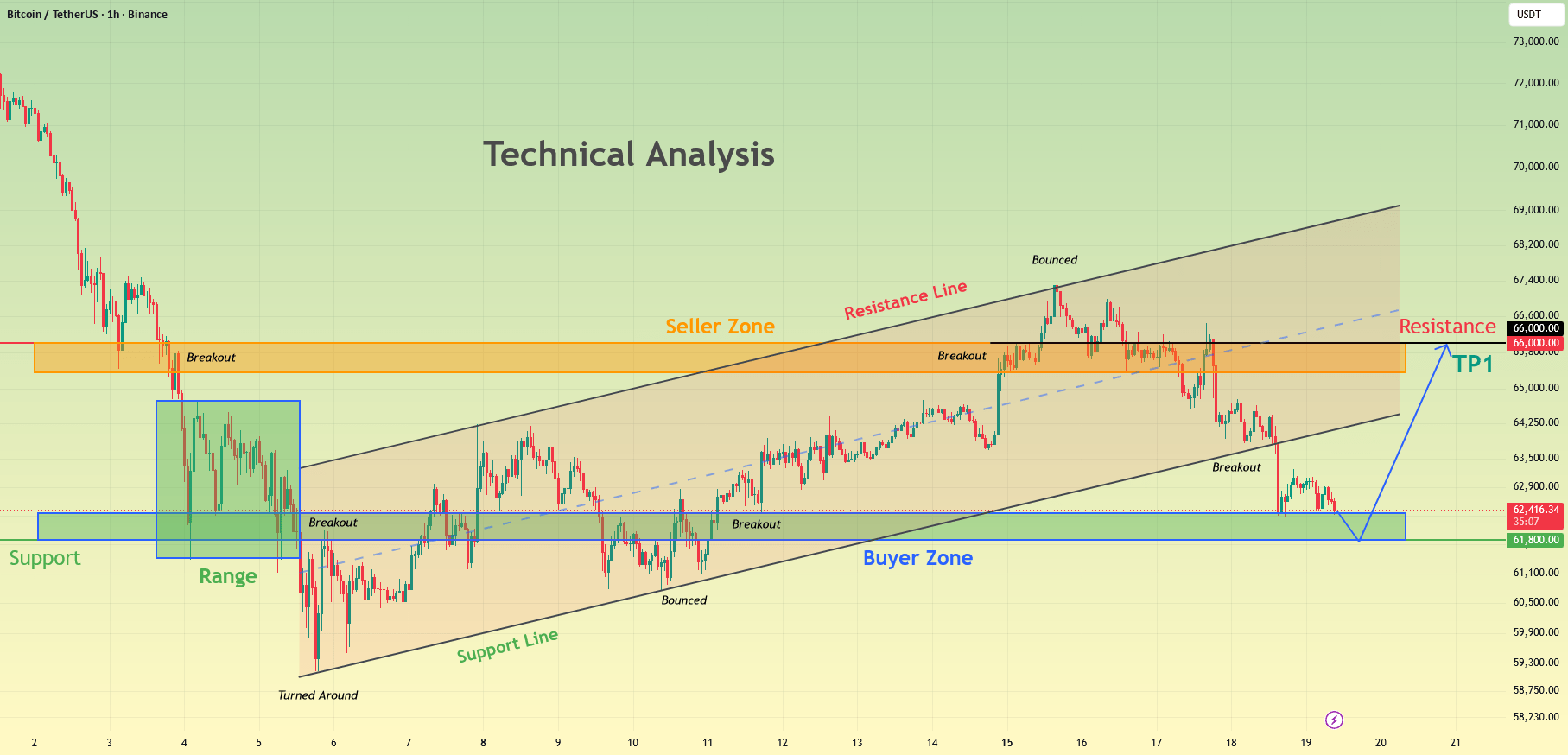 Bitcoin Faces Key $64,100 Resistance As Analyst Watches Fib