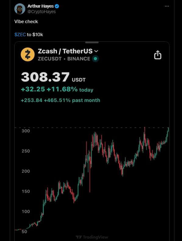 Hayes’ Zcash ‘Vibe Check’ Sparks 30% Moonshot