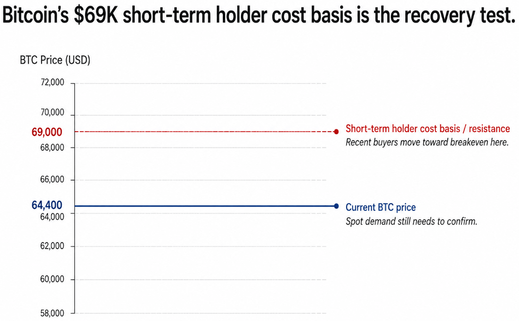 Bitcoin reclaiming its $69,000 holder cost basis could open XRP’s path to $1.26