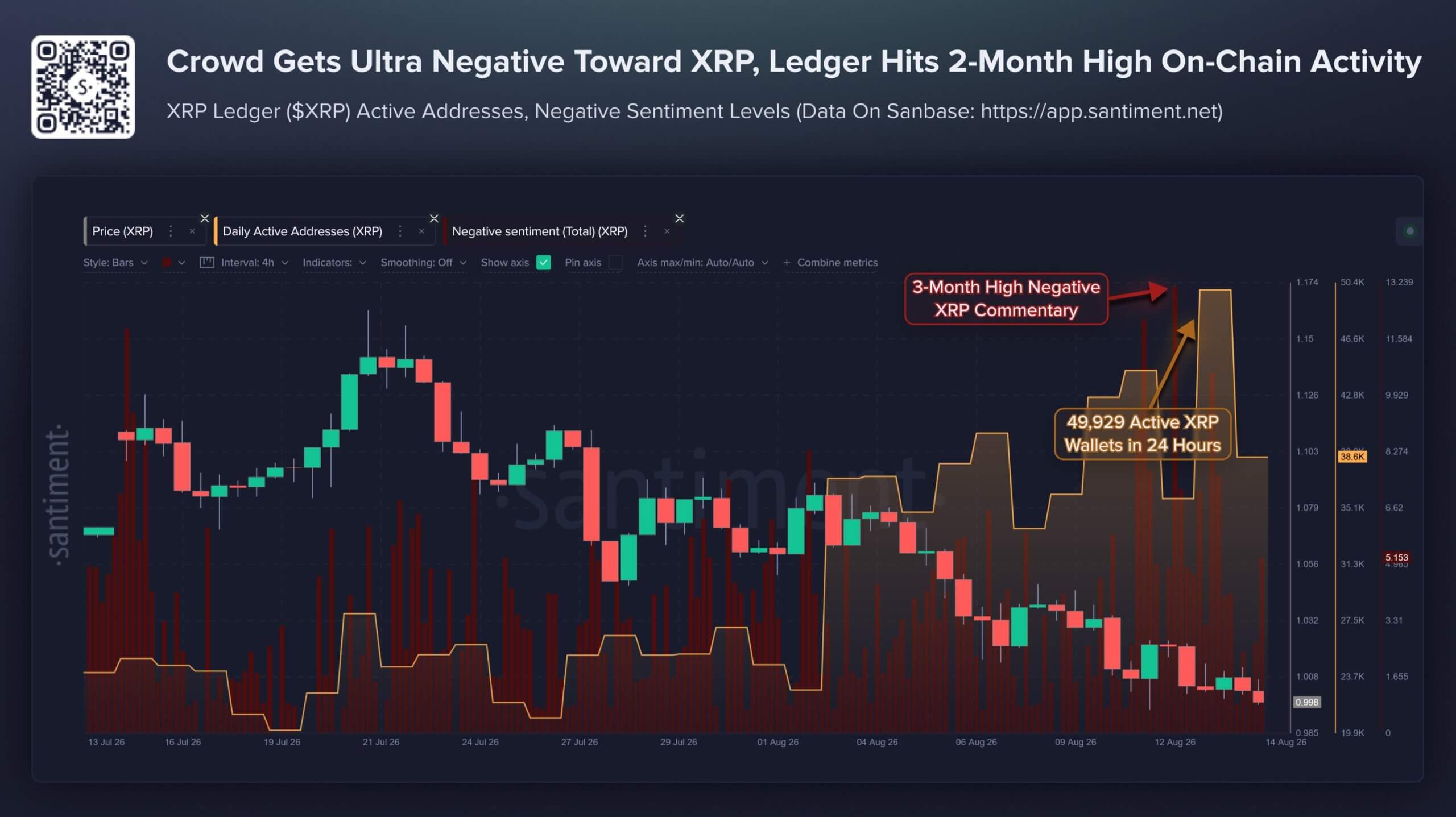 XRP has more users, fewer sellers and still can’t escape $1