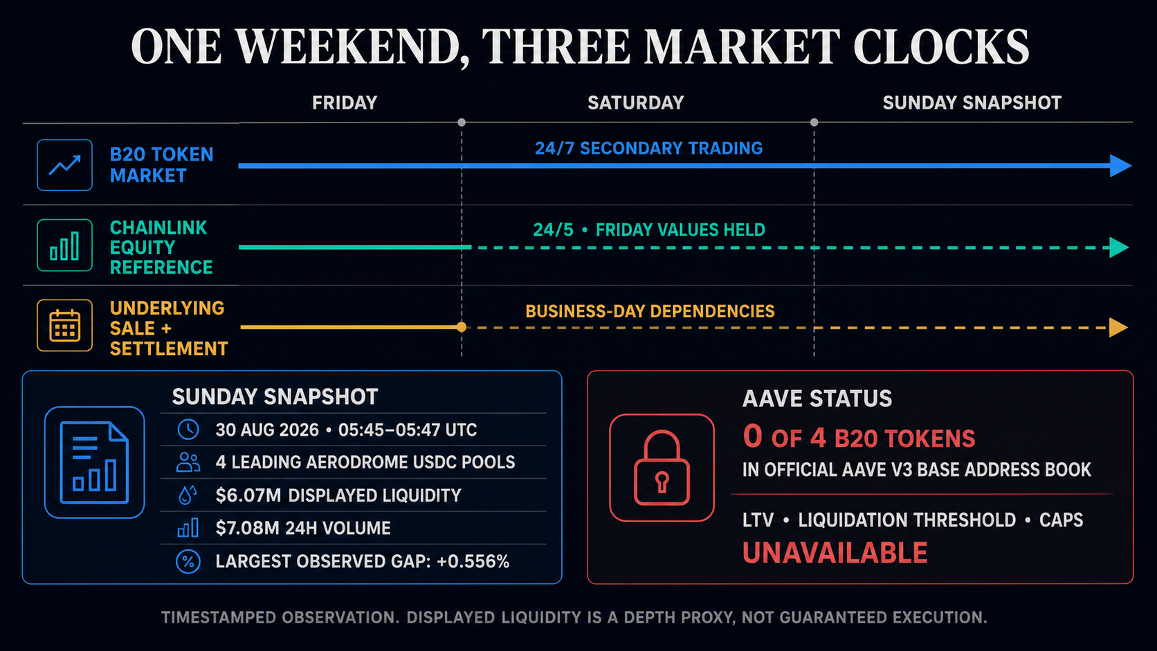 Coinbase stock tokens hold near Friday prices
