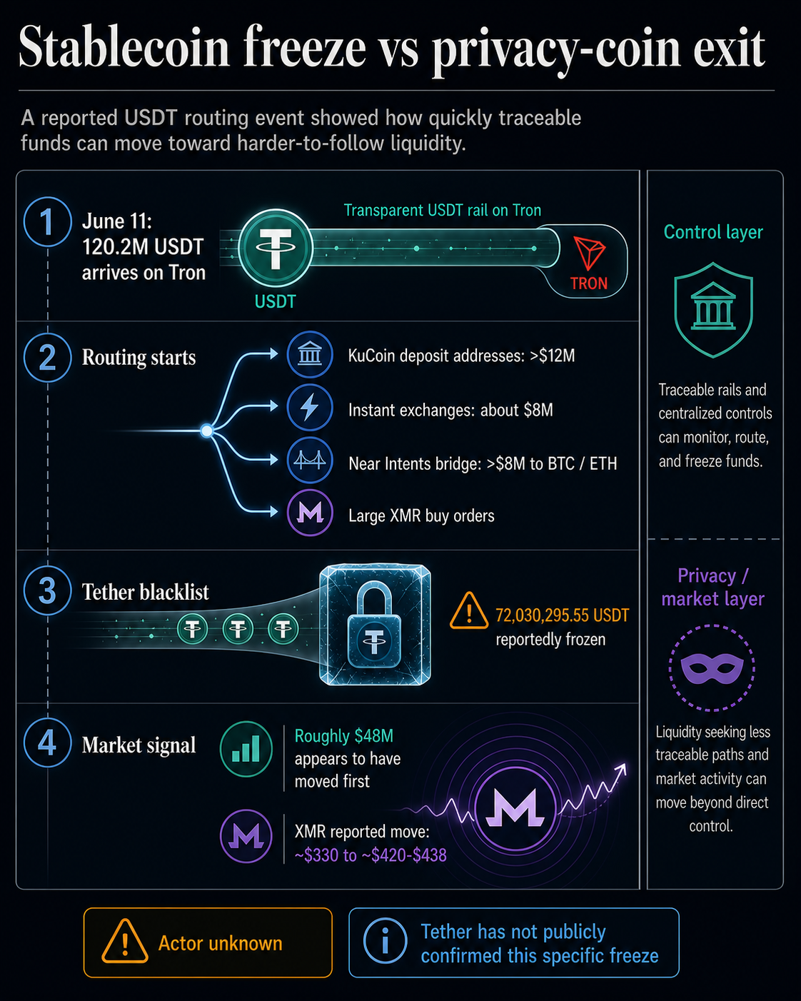 Did Tether just freeze $72M in USDT with no link to a hack in Monero money laundering sting?