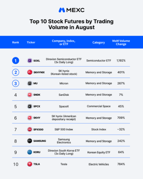 MEXC Stock Futures Trading Volume Rises 130% in August as Trading Activity Broadens Across U.S. and Korean emory and Semiconductor Sectors