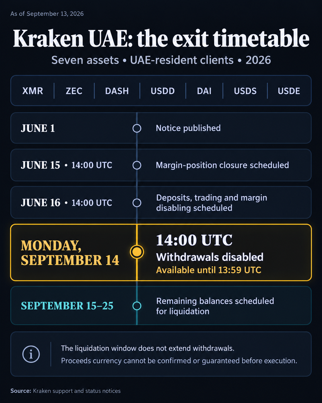 Kraken UAE withdrawal deadline: Seven assets face liquidation