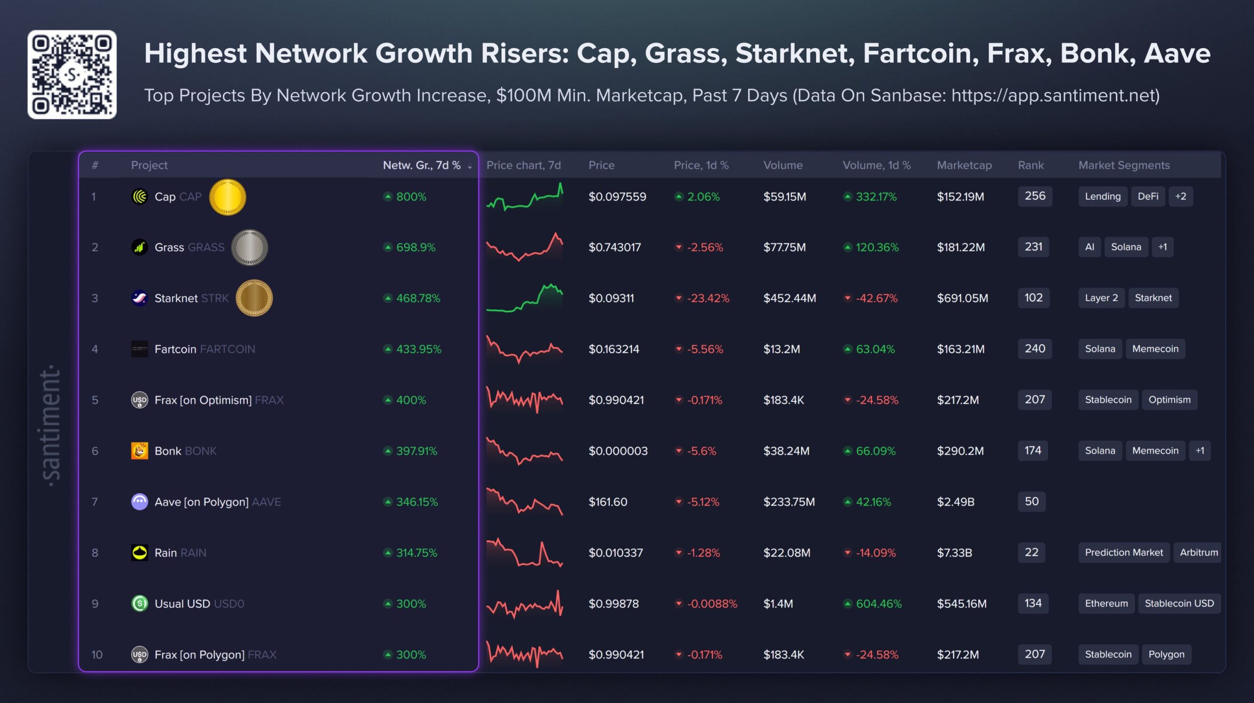 Under-the-Radar Altcoins Cap, Grass and Starknet Witness Surge in Network Growth, Topping All Crypto Projects: Santiment