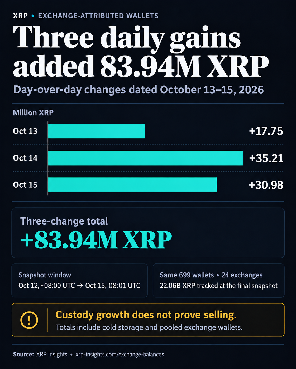 84 million XRP added to exchange wallets as price slipped