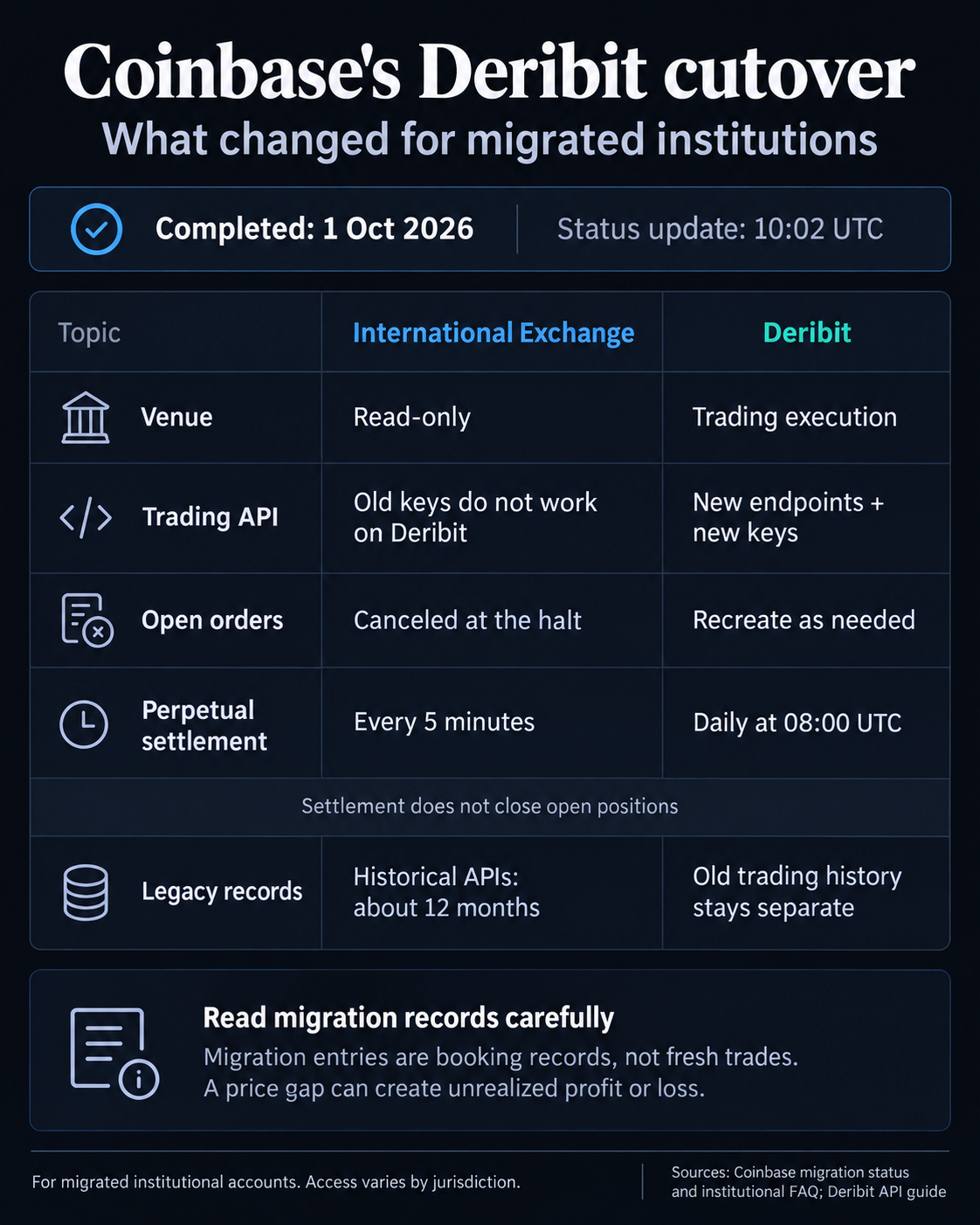 Coinbase completes Deribit migration, ends INTX trading